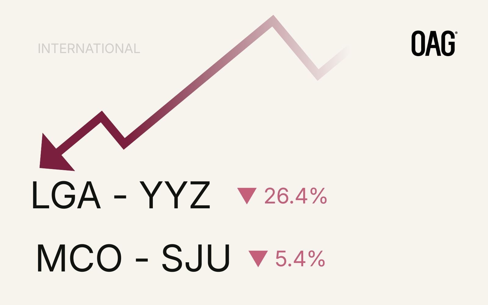 International fare drops: LGA-YYZ down 26.4%, MCO-SJU down 5.4%