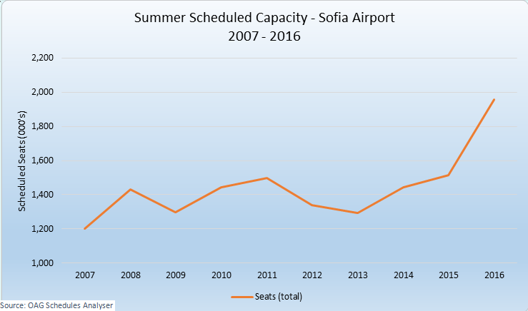 Summer Scheduled Capacity at Sofia Airport