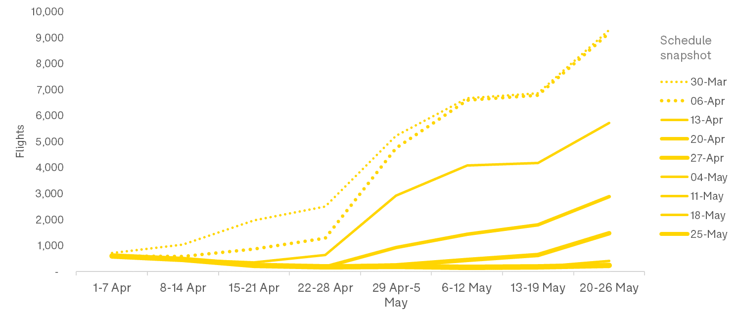 BA Reduction in Flights by week