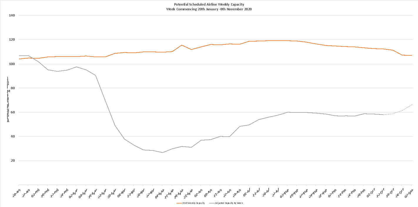 Scheduled Airline Capacity by Week Compared to Schedules Filed on 20th January 2020 & Previous Year