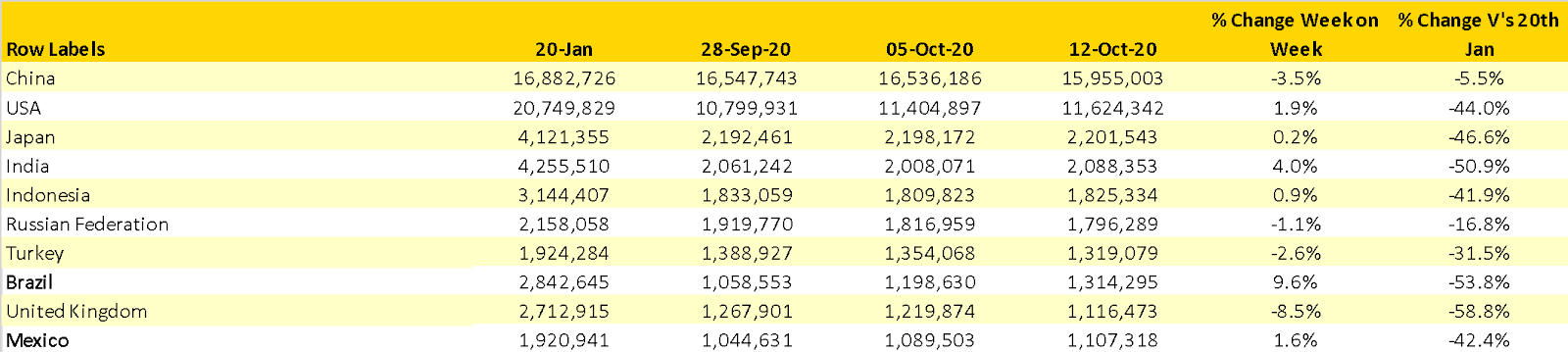 Scheduled Capacity, Top 10 Countries Markets