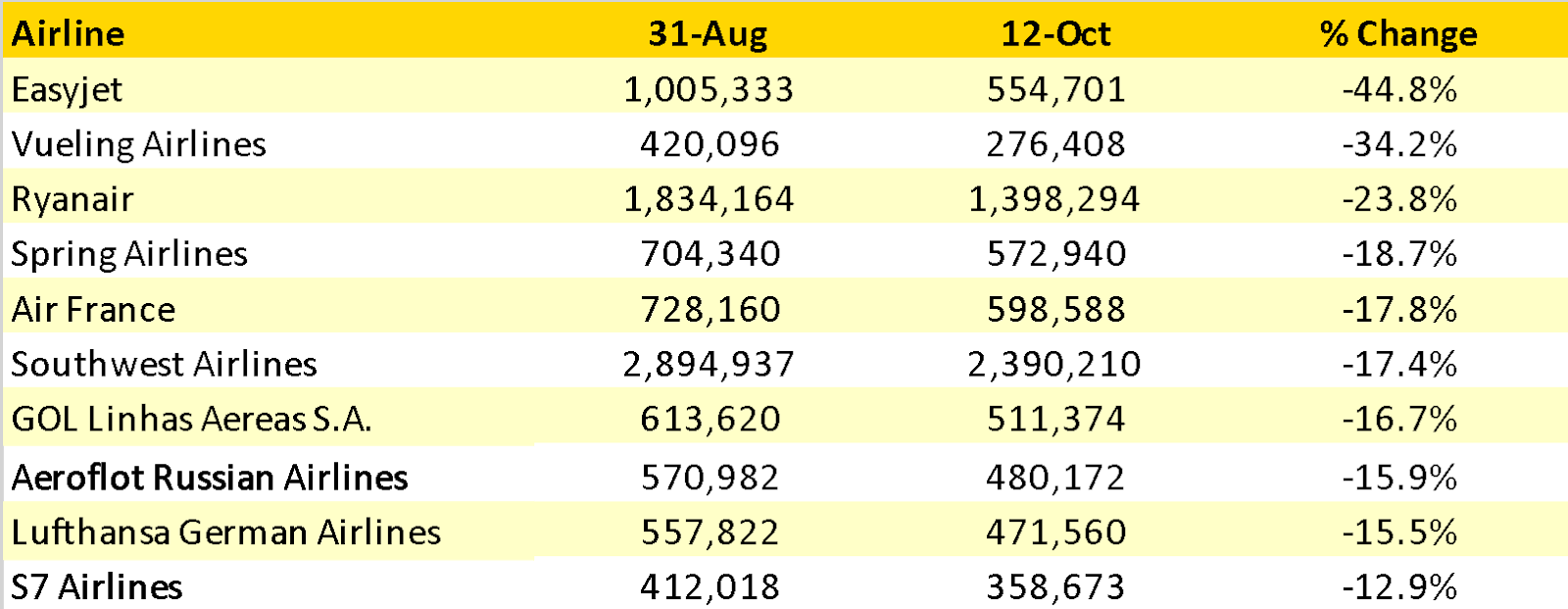 Capacity Winners & Losers Last Six Weeks