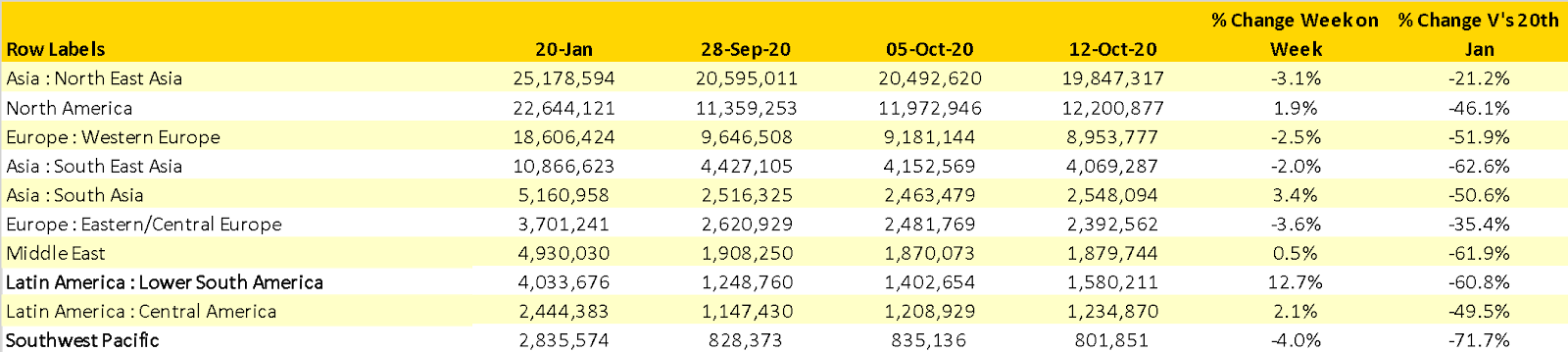 Scheduled Airline Capacity by Regions