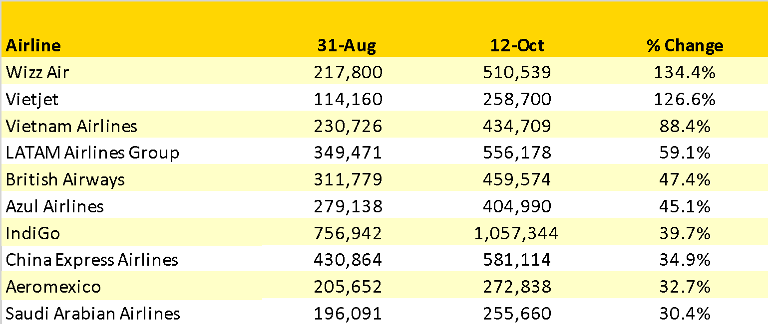 Capacity Winners & Losers Last Six Weeks