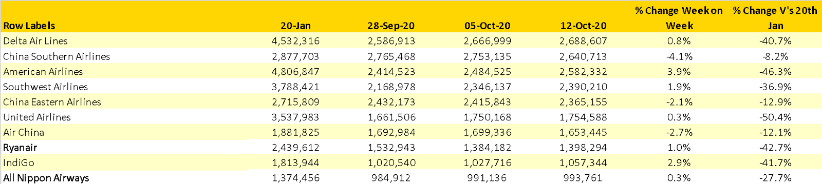 Scheduled Capacity Top 10 Airlines