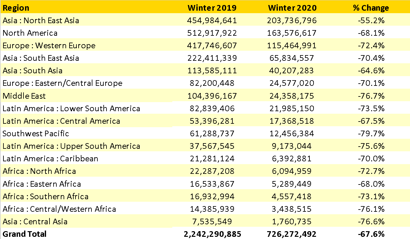 Winter 2020/21 Regional Capacity V’s Previous Winter Season