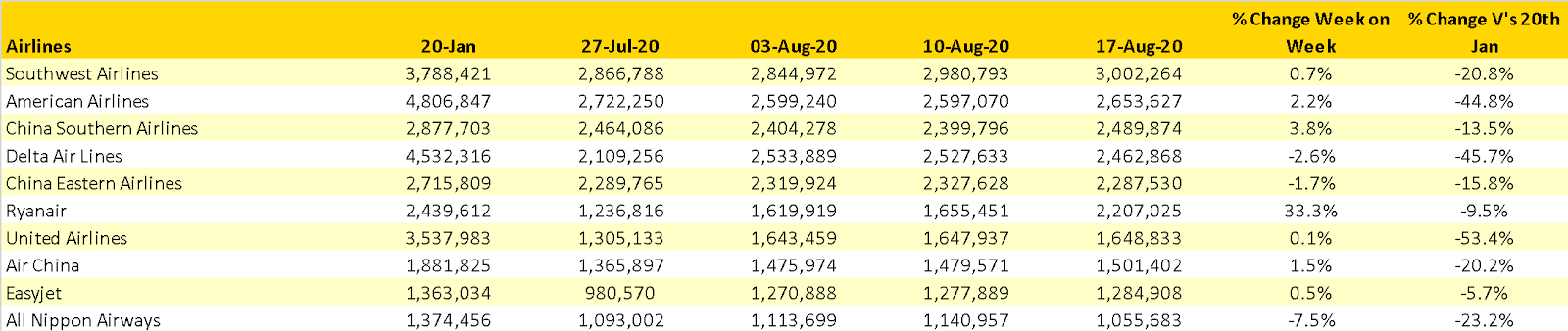 Table 3- Scheduled Capacity Top 10 Airlines