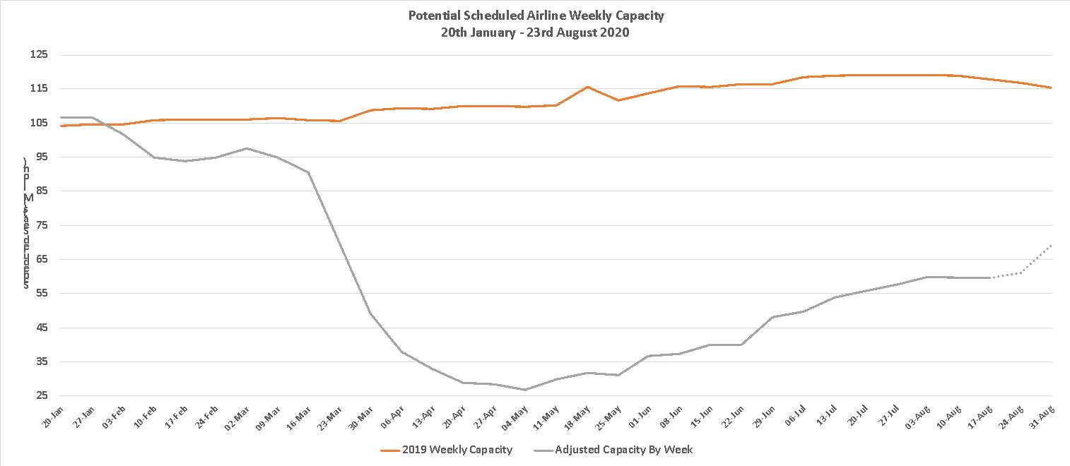 Chart 1 – Scheduled Airline Capacity by Week Compared to Schedules Filed on 20th January 2020 & Previous Year