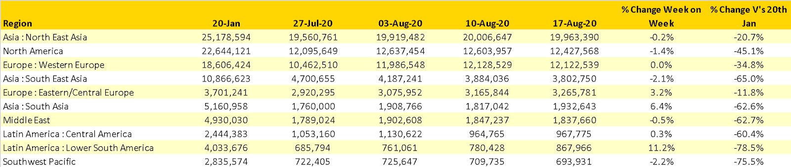 Table 1 – Scheduled Airline Capacity by Region, 20th Jan – 23rd August 2020 by Region