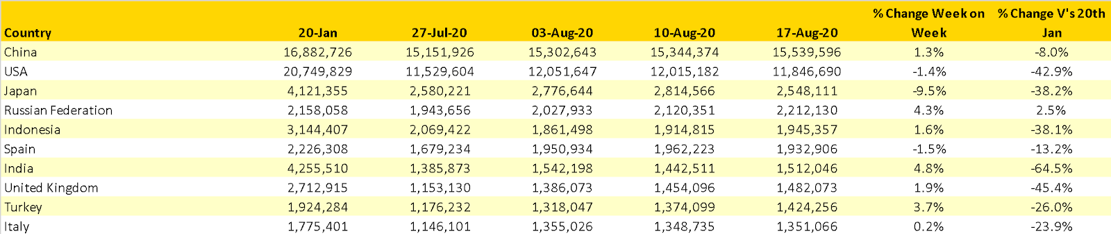 Table 2- Scheduled Capacity, Top 10 Countries Markets