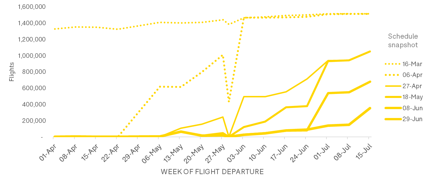 Emirates Schedule Evolution