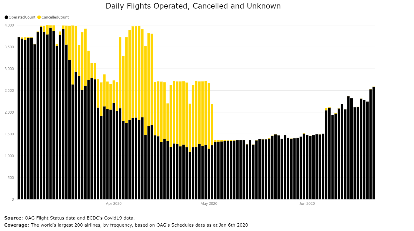 Southwest Airlines Scheduled Flights and Cancellations