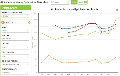 Airfare History Charts