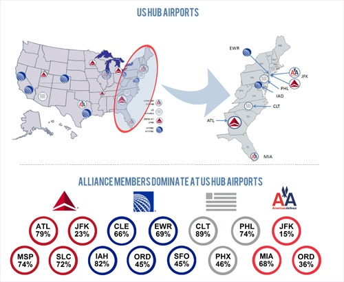 US HUB Airports