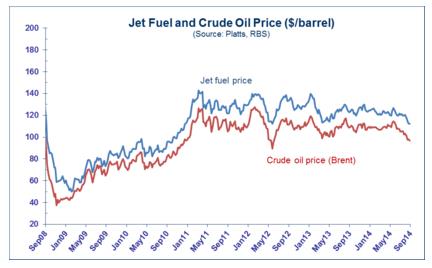 Jet Fuel and Crude Oil Price
