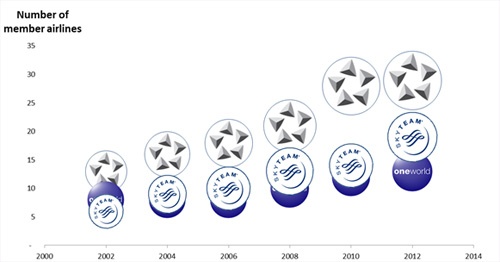 Graph - EVOLUTION OF SEATS BY ALLIANCE 2002 - 2012